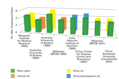 ON THE CONTRARY, PALM OIL IS HEALTHY AND SUSTAINABLE